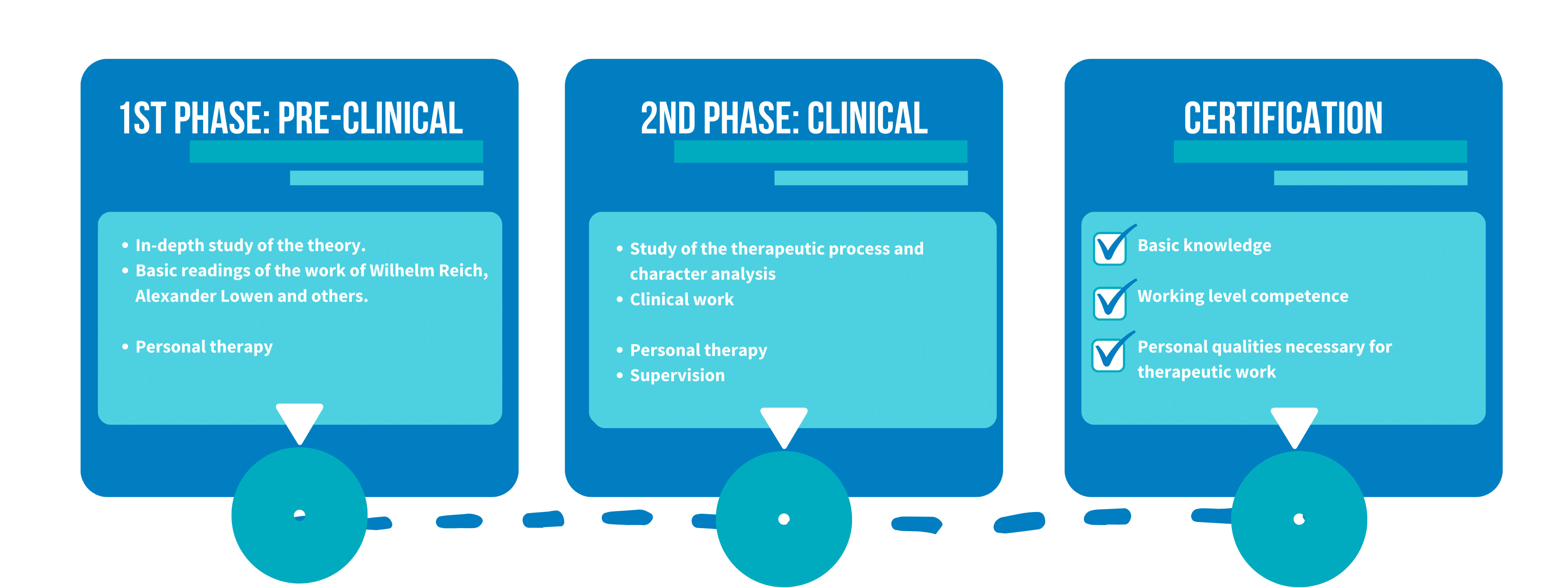 Process Training